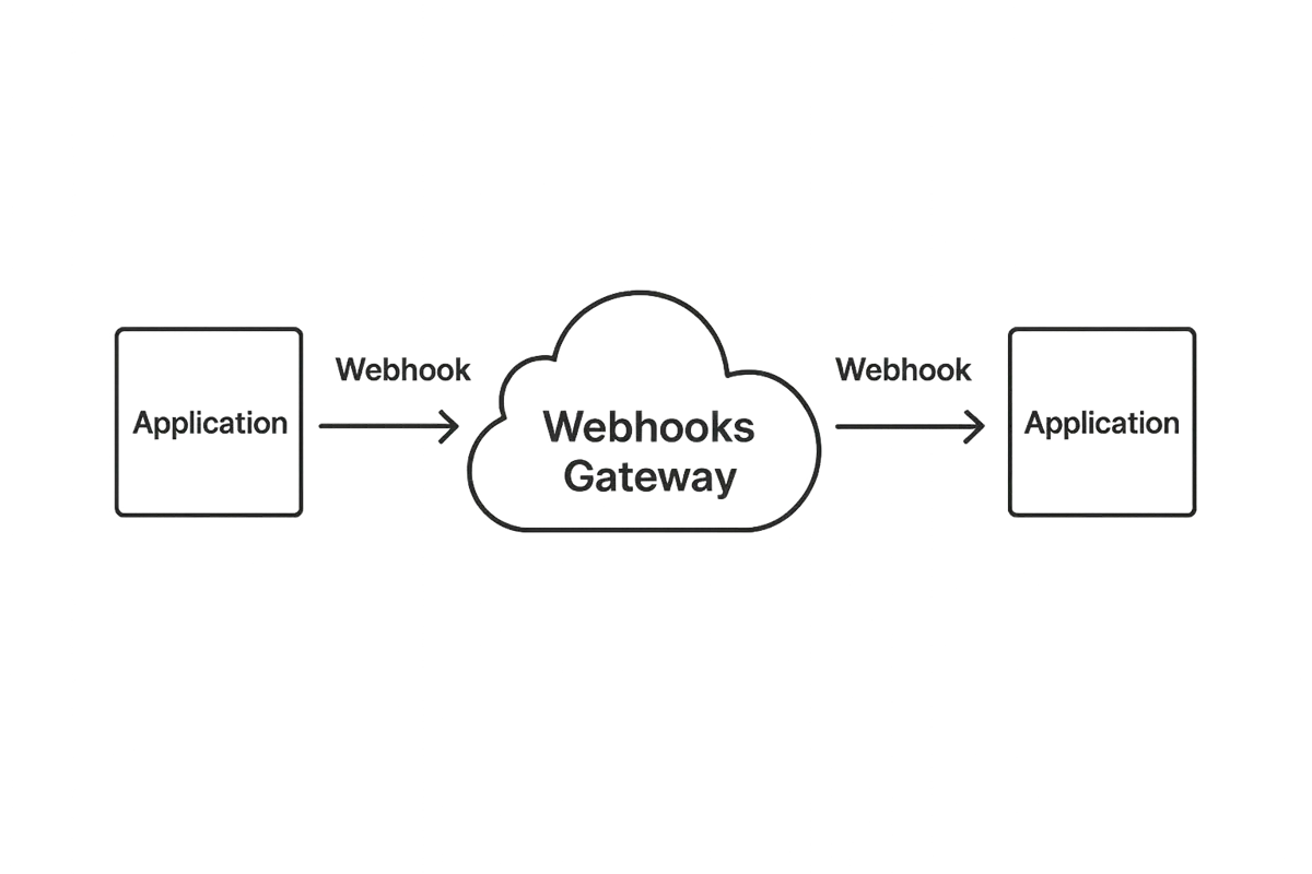 Minimalist diagram of server requests flowing through a webhooks gateway en route to an application, highlighting security controls.